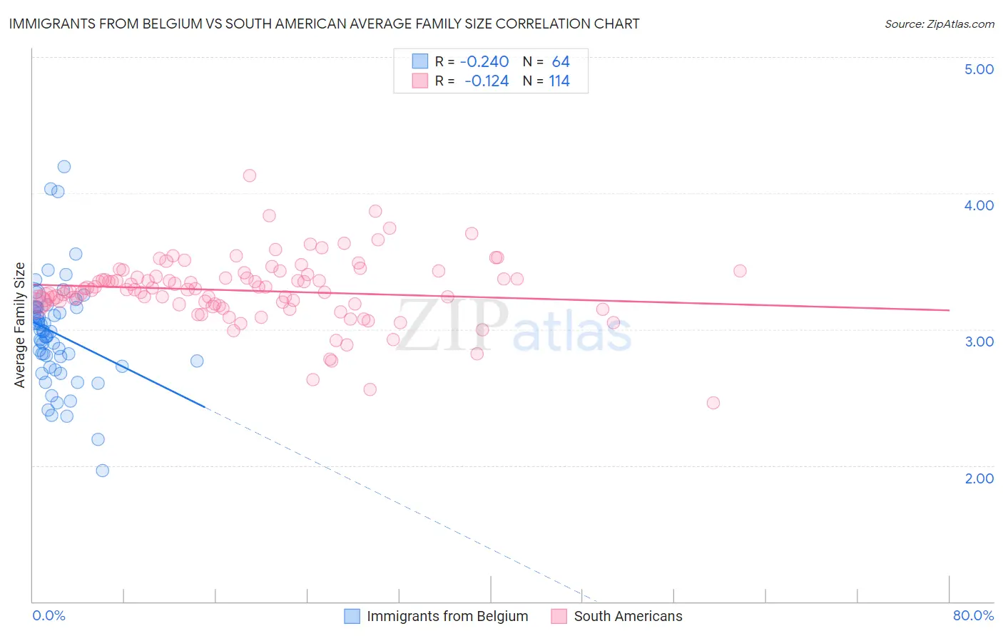 Immigrants from Belgium vs South American Average Family Size