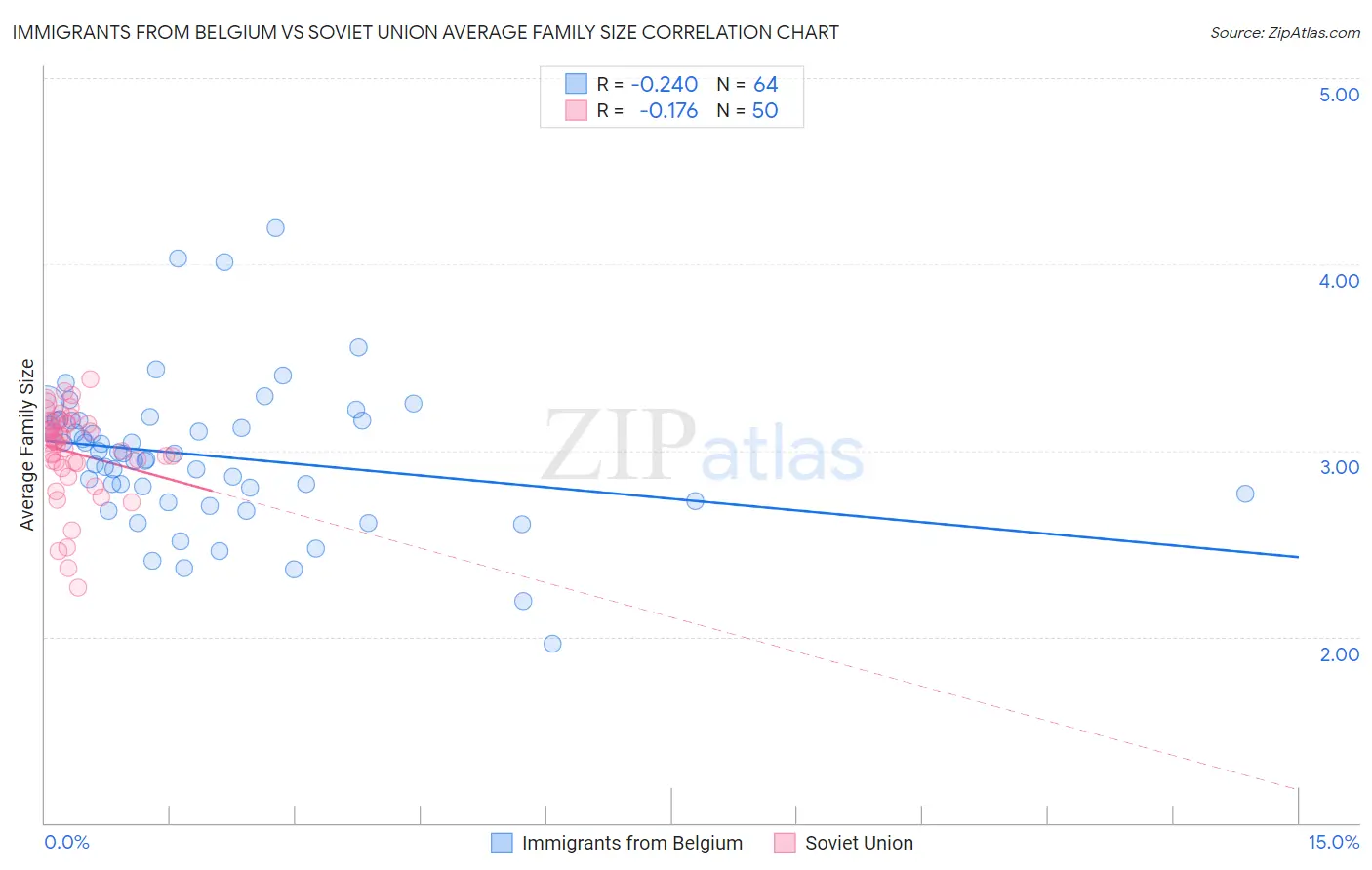 Immigrants from Belgium vs Soviet Union Average Family Size