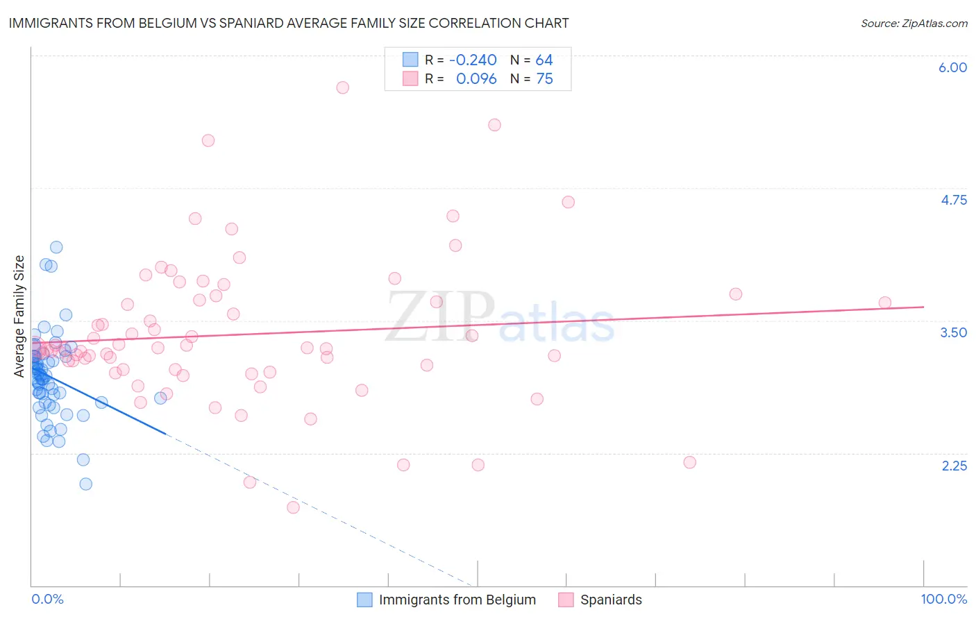 Immigrants from Belgium vs Spaniard Average Family Size