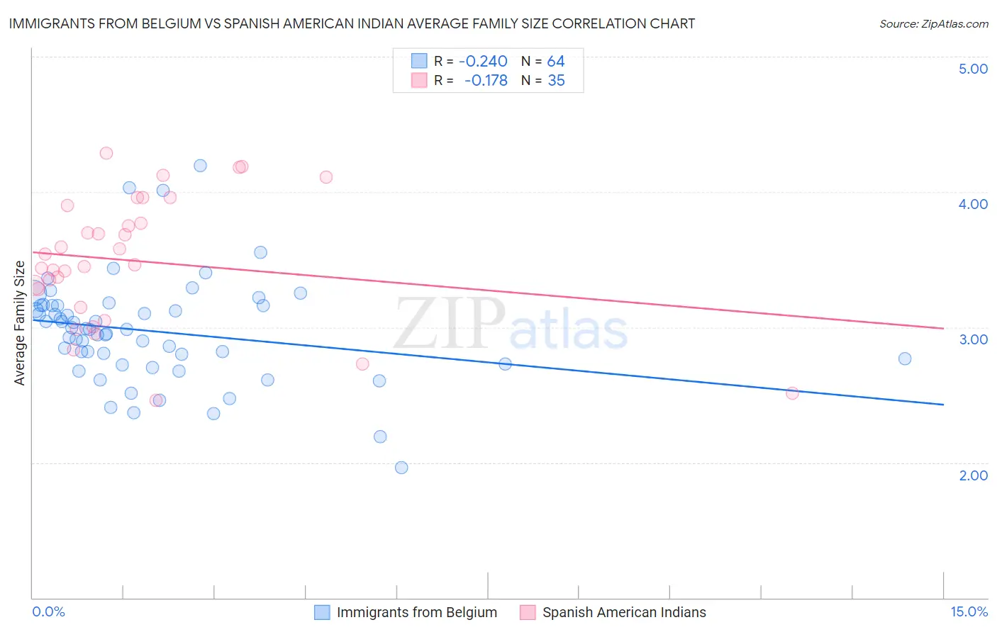 Immigrants from Belgium vs Spanish American Indian Average Family Size