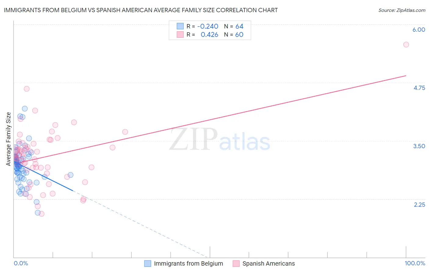 Immigrants from Belgium vs Spanish American Average Family Size