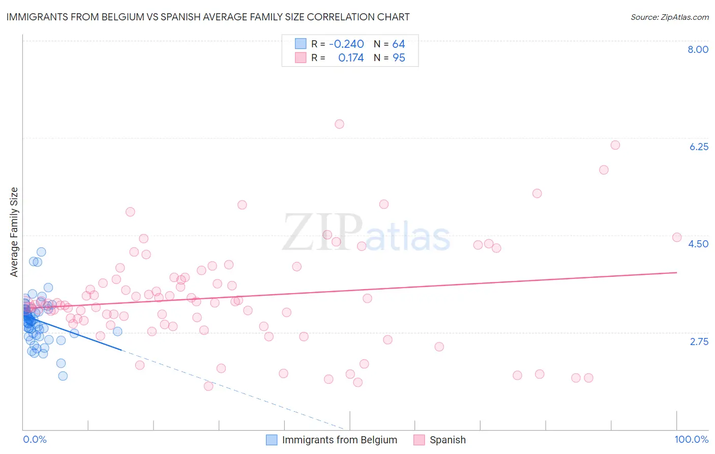 Immigrants from Belgium vs Spanish Average Family Size