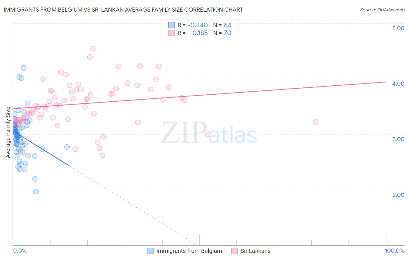 Immigrants from Belgium vs Sri Lankan Average Family Size