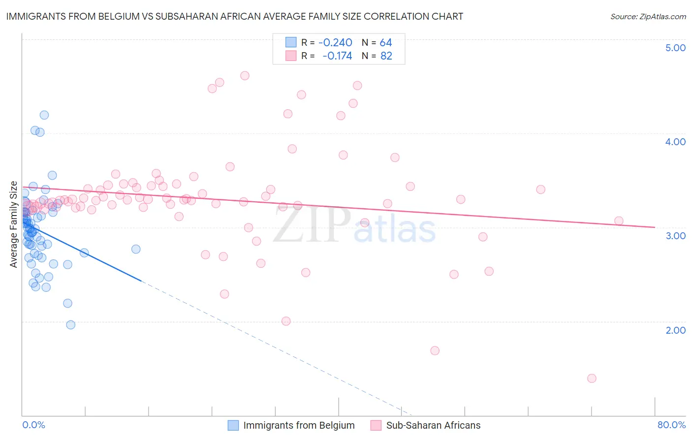 Immigrants from Belgium vs Subsaharan African Average Family Size