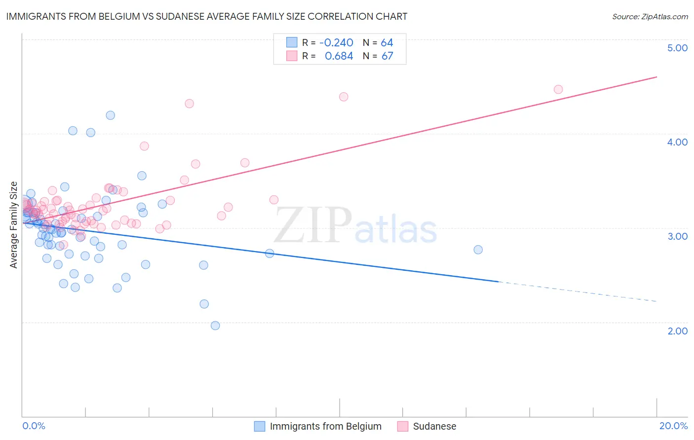 Immigrants from Belgium vs Sudanese Average Family Size