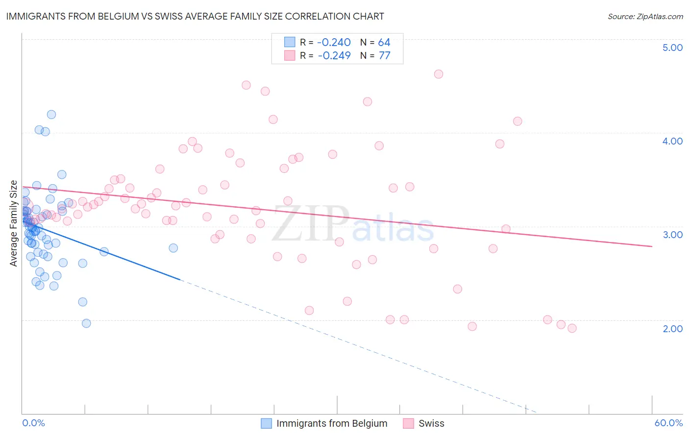 Immigrants from Belgium vs Swiss Average Family Size