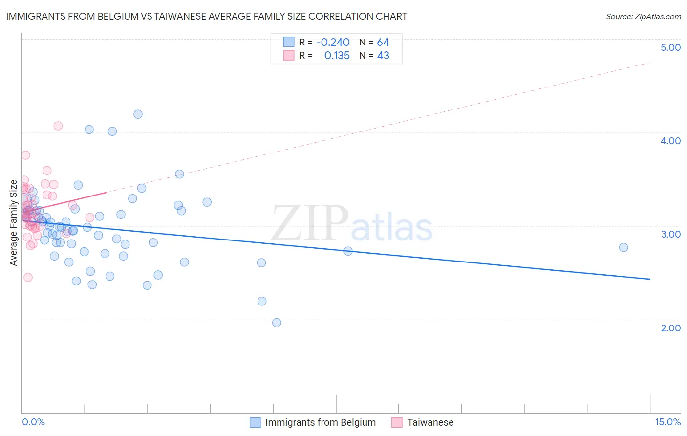 Immigrants from Belgium vs Taiwanese Average Family Size