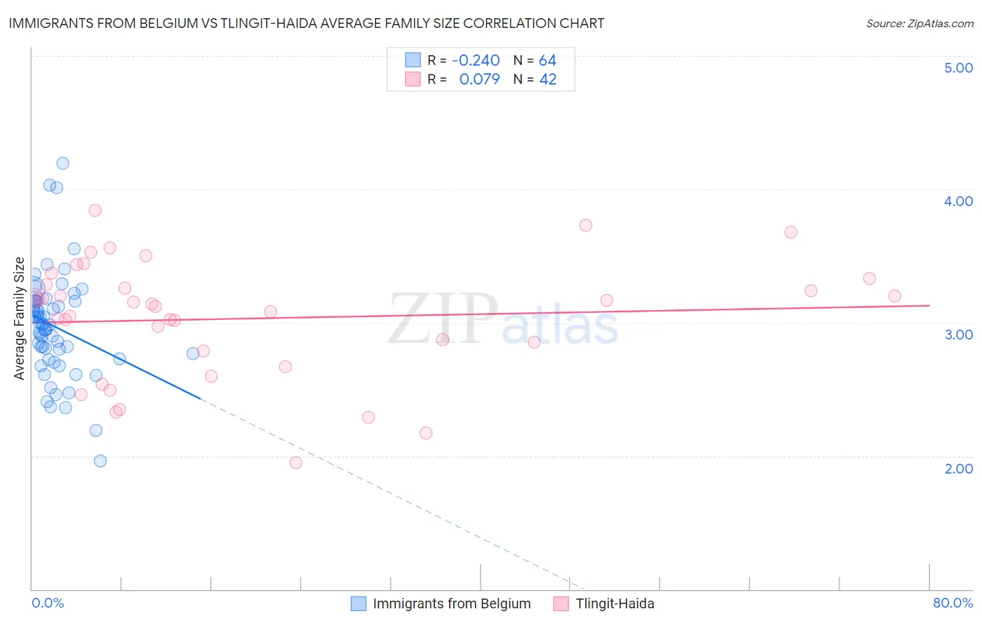 Immigrants from Belgium vs Tlingit-Haida Average Family Size
