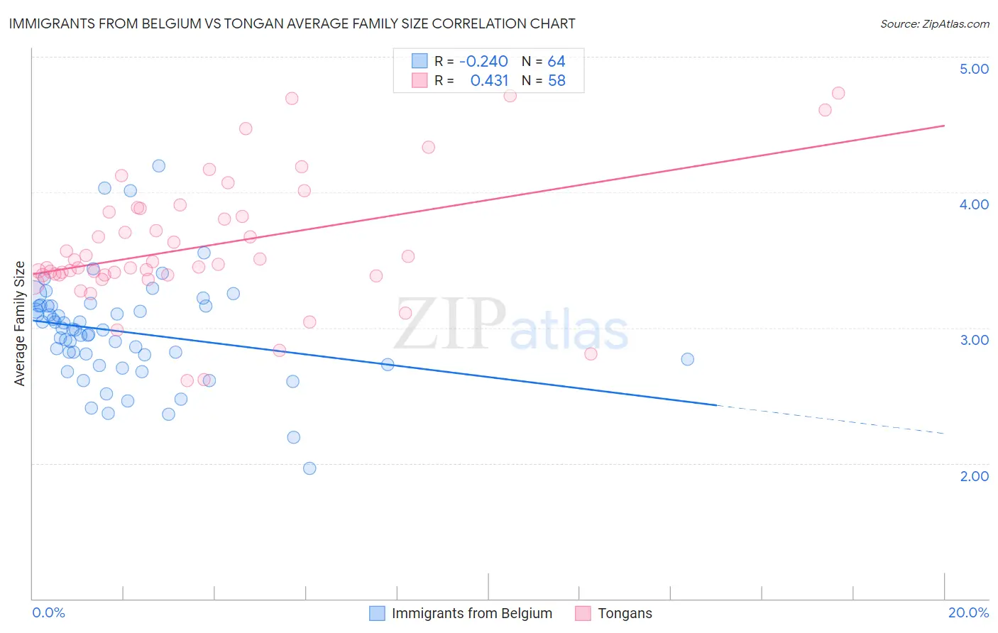 Immigrants from Belgium vs Tongan Average Family Size