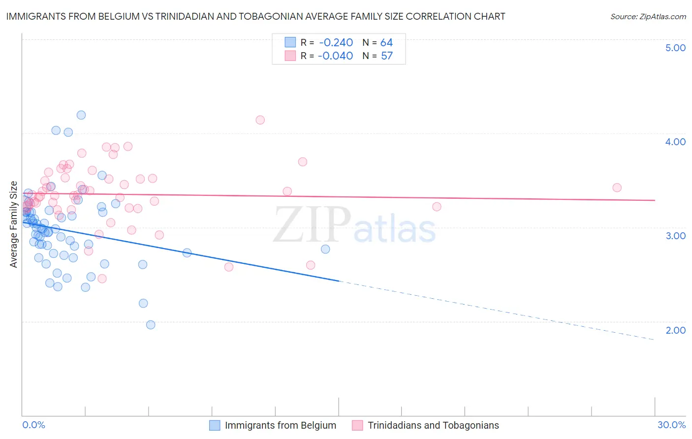 Immigrants from Belgium vs Trinidadian and Tobagonian Average Family Size