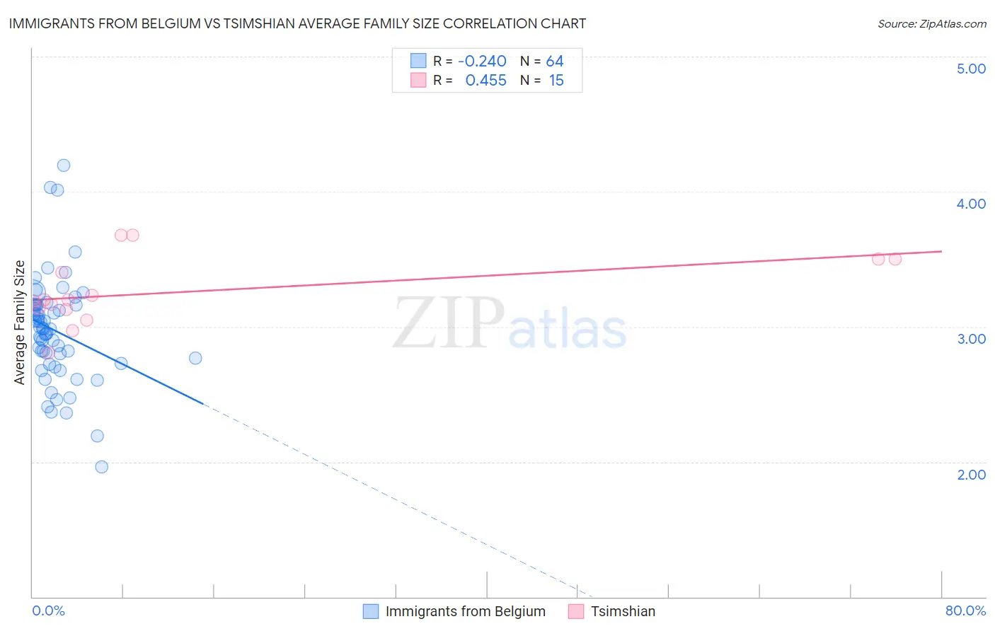 Immigrants from Belgium vs Tsimshian Average Family Size