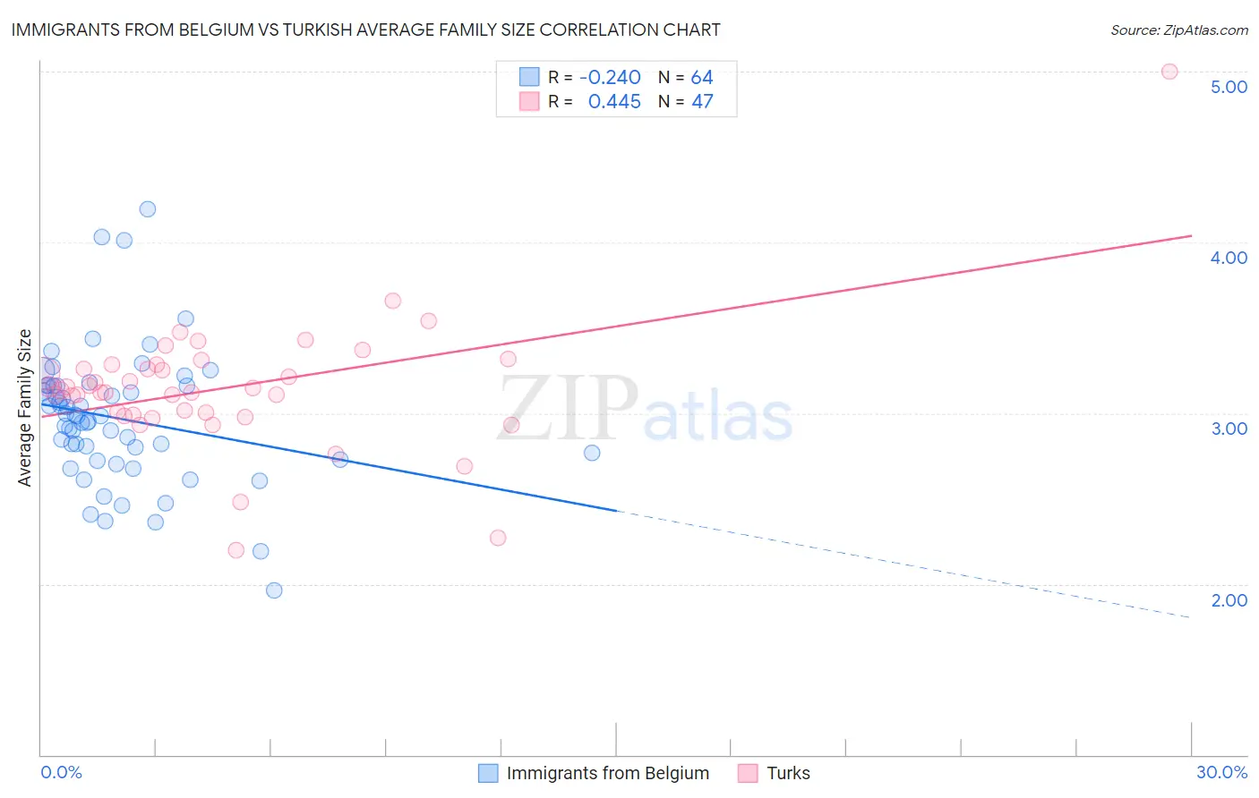 Immigrants from Belgium vs Turkish Average Family Size