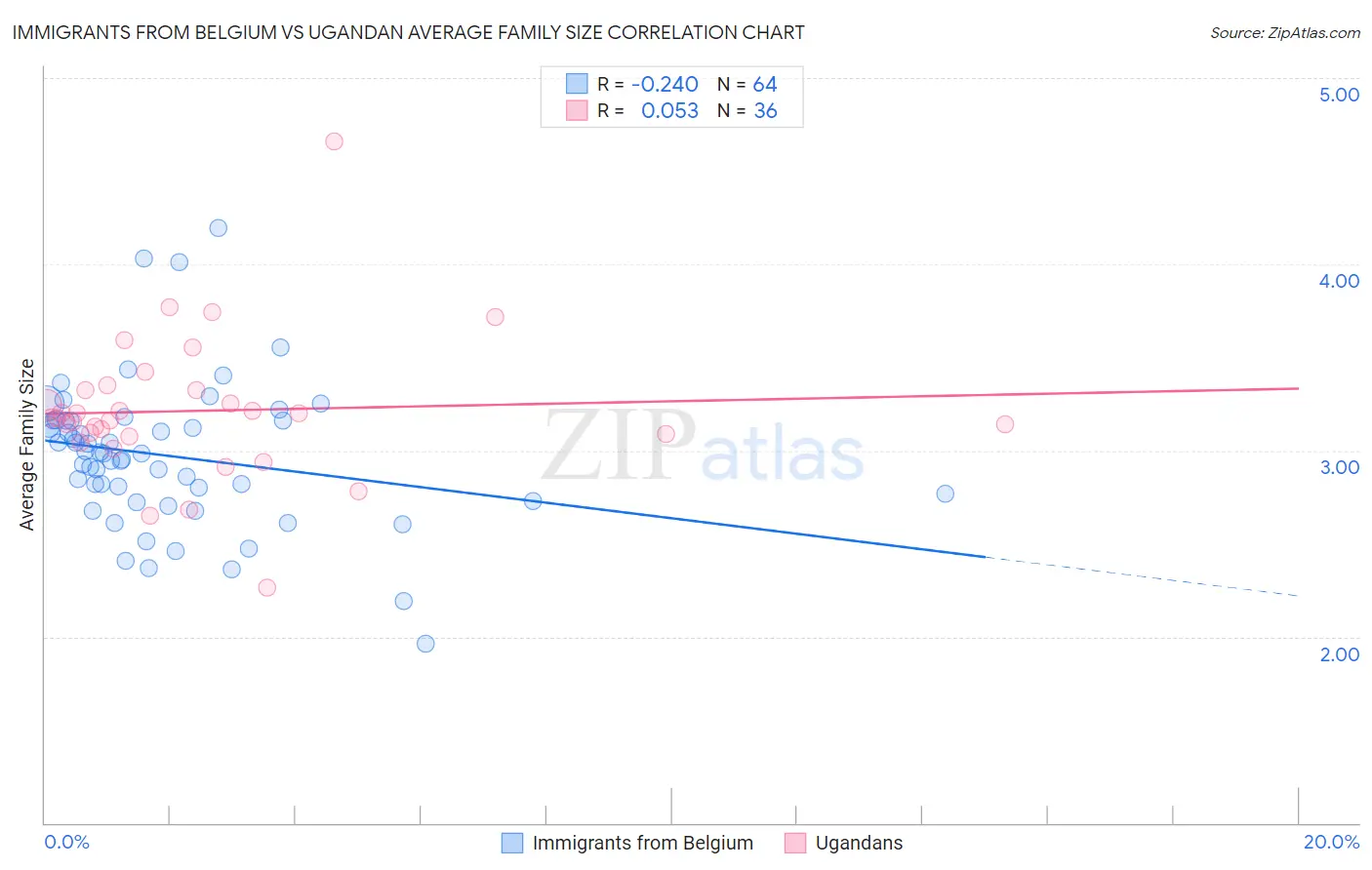 Immigrants from Belgium vs Ugandan Average Family Size