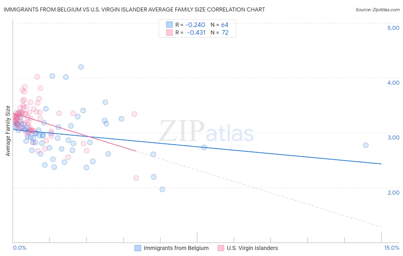 Immigrants from Belgium vs U.S. Virgin Islander Average Family Size