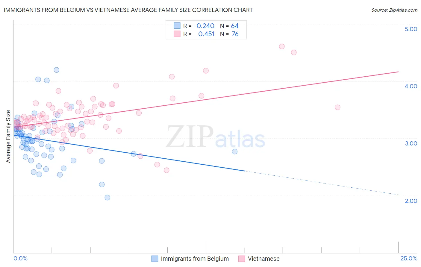 Immigrants from Belgium vs Vietnamese Average Family Size