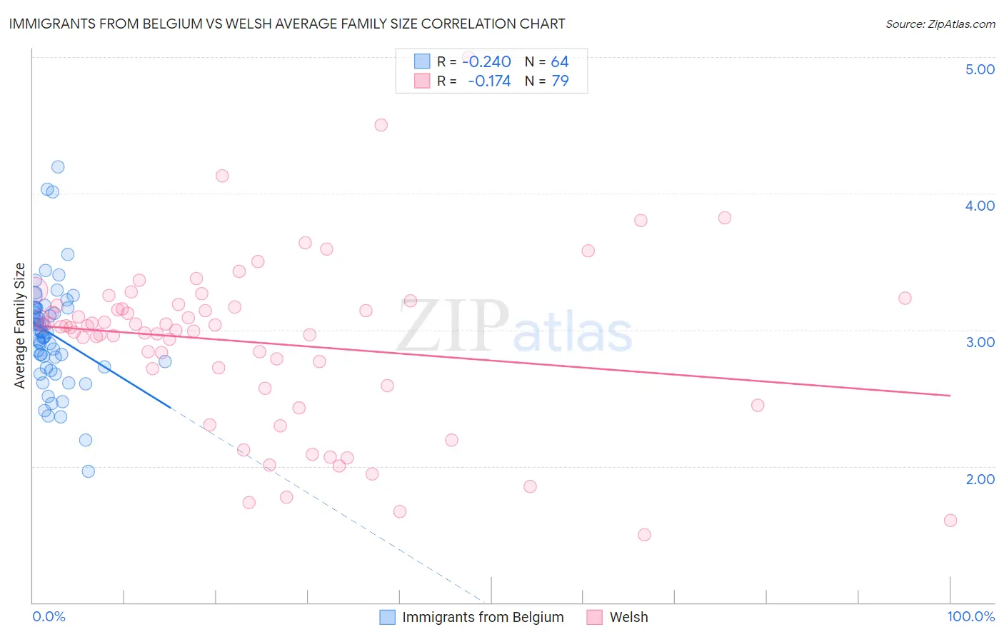 Immigrants from Belgium vs Welsh Average Family Size