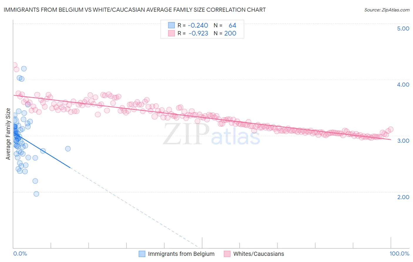 Immigrants from Belgium vs White/Caucasian Average Family Size