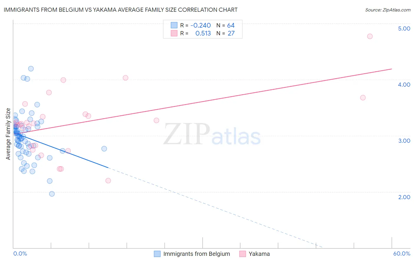 Immigrants from Belgium vs Yakama Average Family Size