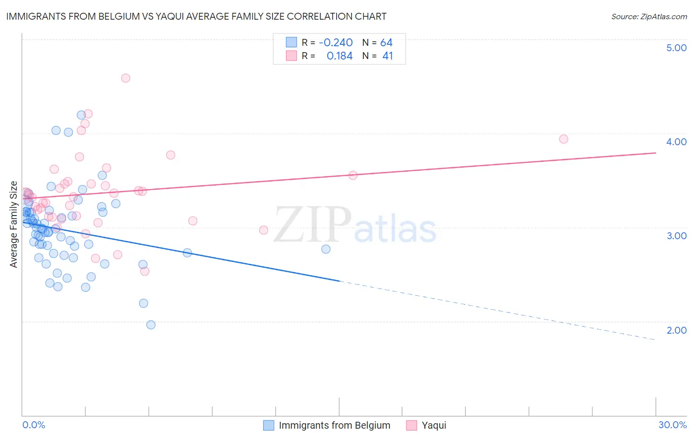 Immigrants from Belgium vs Yaqui Average Family Size