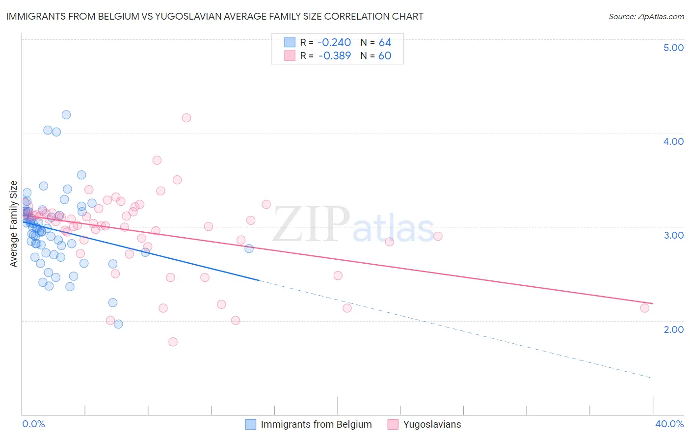 Immigrants from Belgium vs Yugoslavian Average Family Size