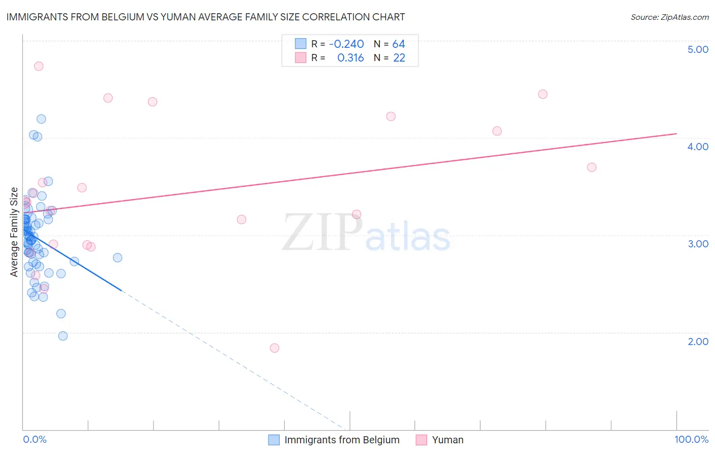 Immigrants from Belgium vs Yuman Average Family Size