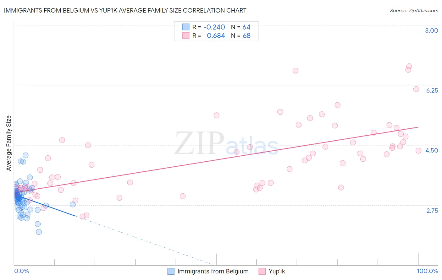 Immigrants from Belgium vs Yup'ik Average Family Size