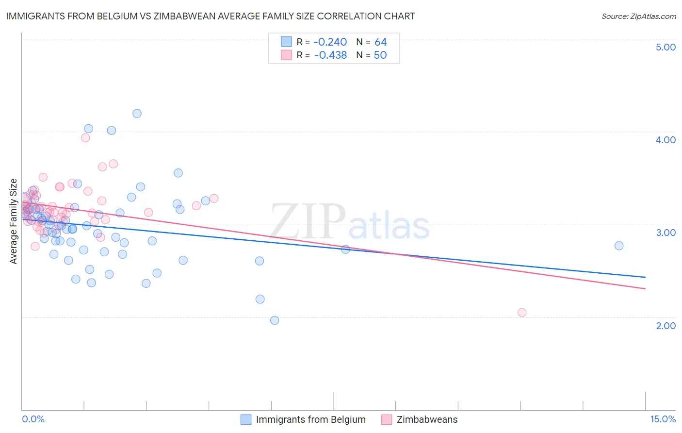 Immigrants from Belgium vs Zimbabwean Average Family Size