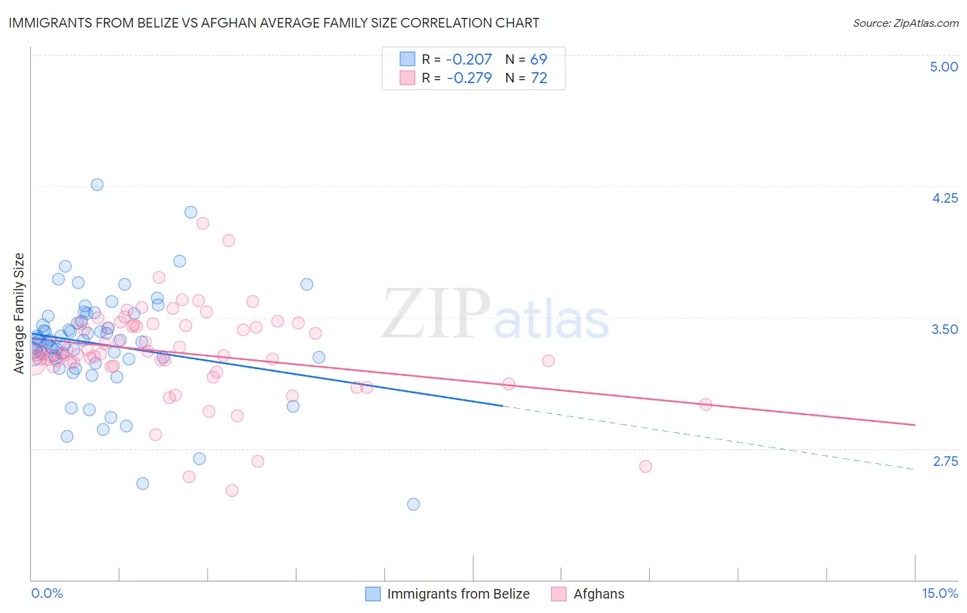 Immigrants from Belize vs Afghan Average Family Size