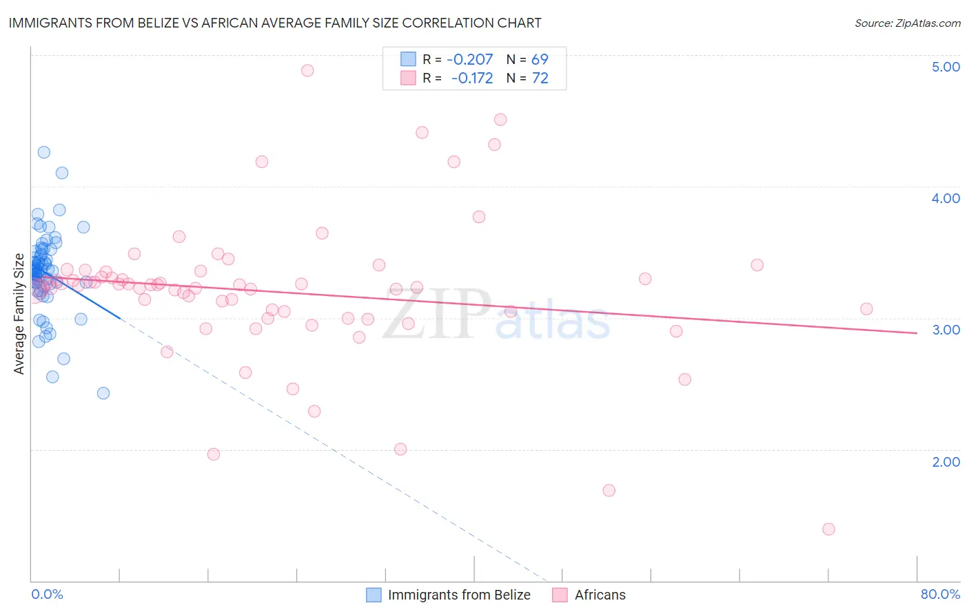 Immigrants from Belize vs African Average Family Size