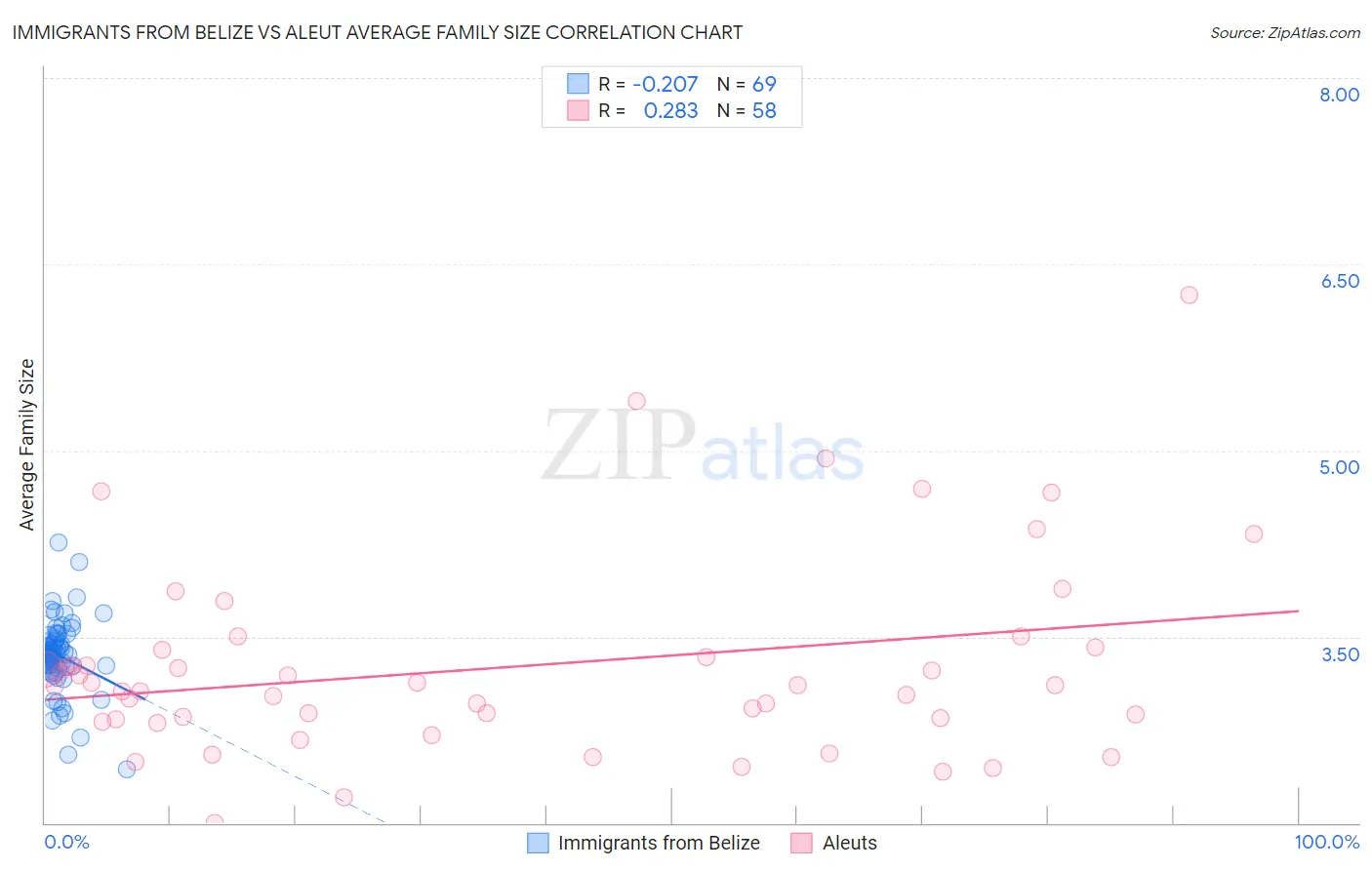 Immigrants from Belize vs Aleut Average Family Size