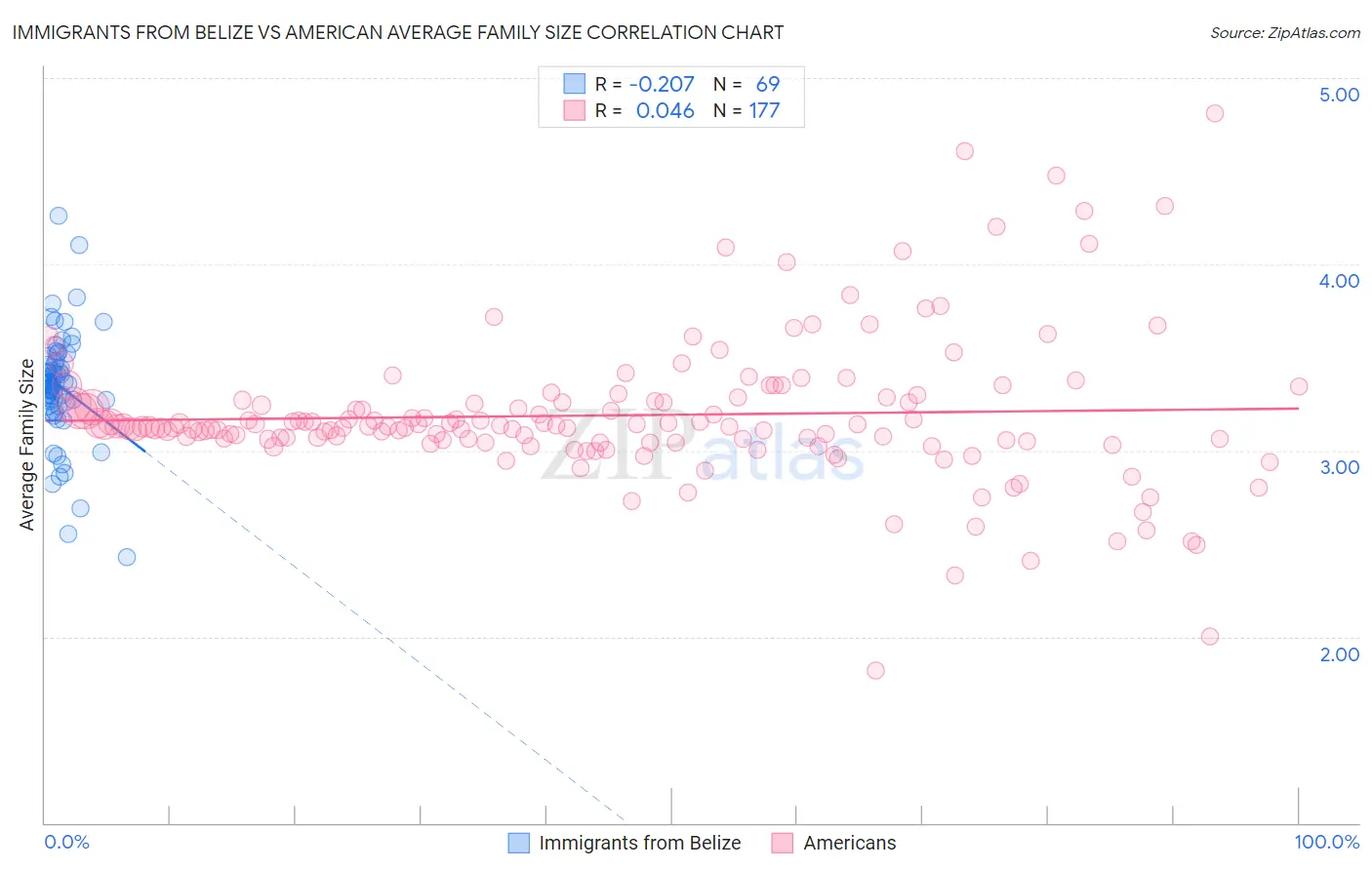 Immigrants from Belize vs American Average Family Size