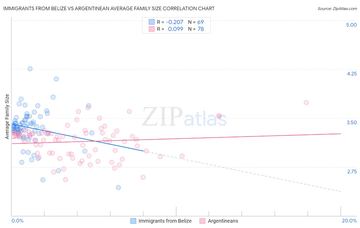Immigrants from Belize vs Argentinean Average Family Size