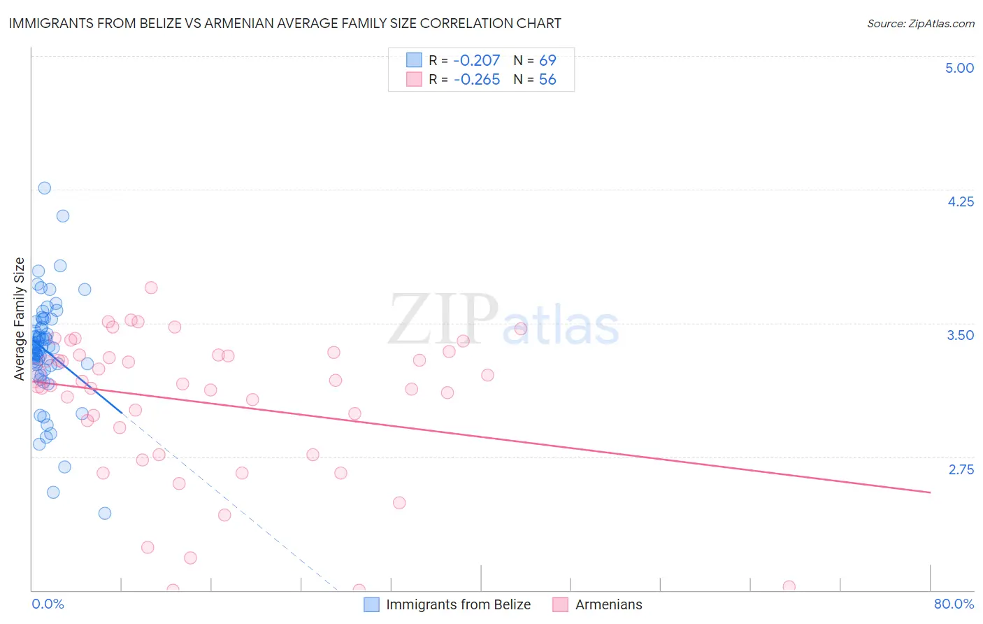 Immigrants from Belize vs Armenian Average Family Size