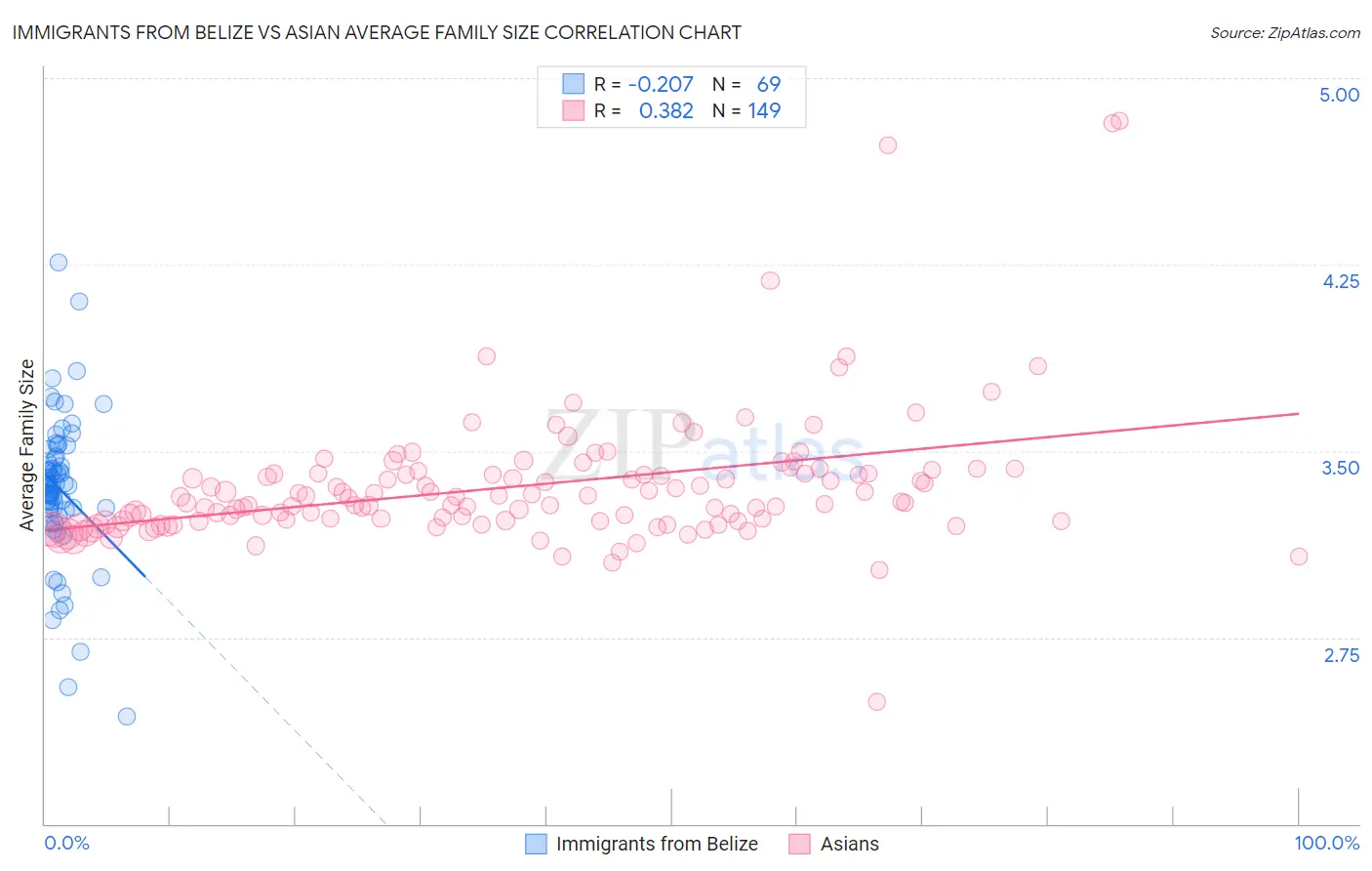 Immigrants from Belize vs Asian Average Family Size