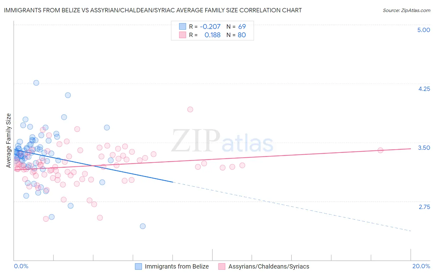 Immigrants from Belize vs Assyrian/Chaldean/Syriac Average Family Size