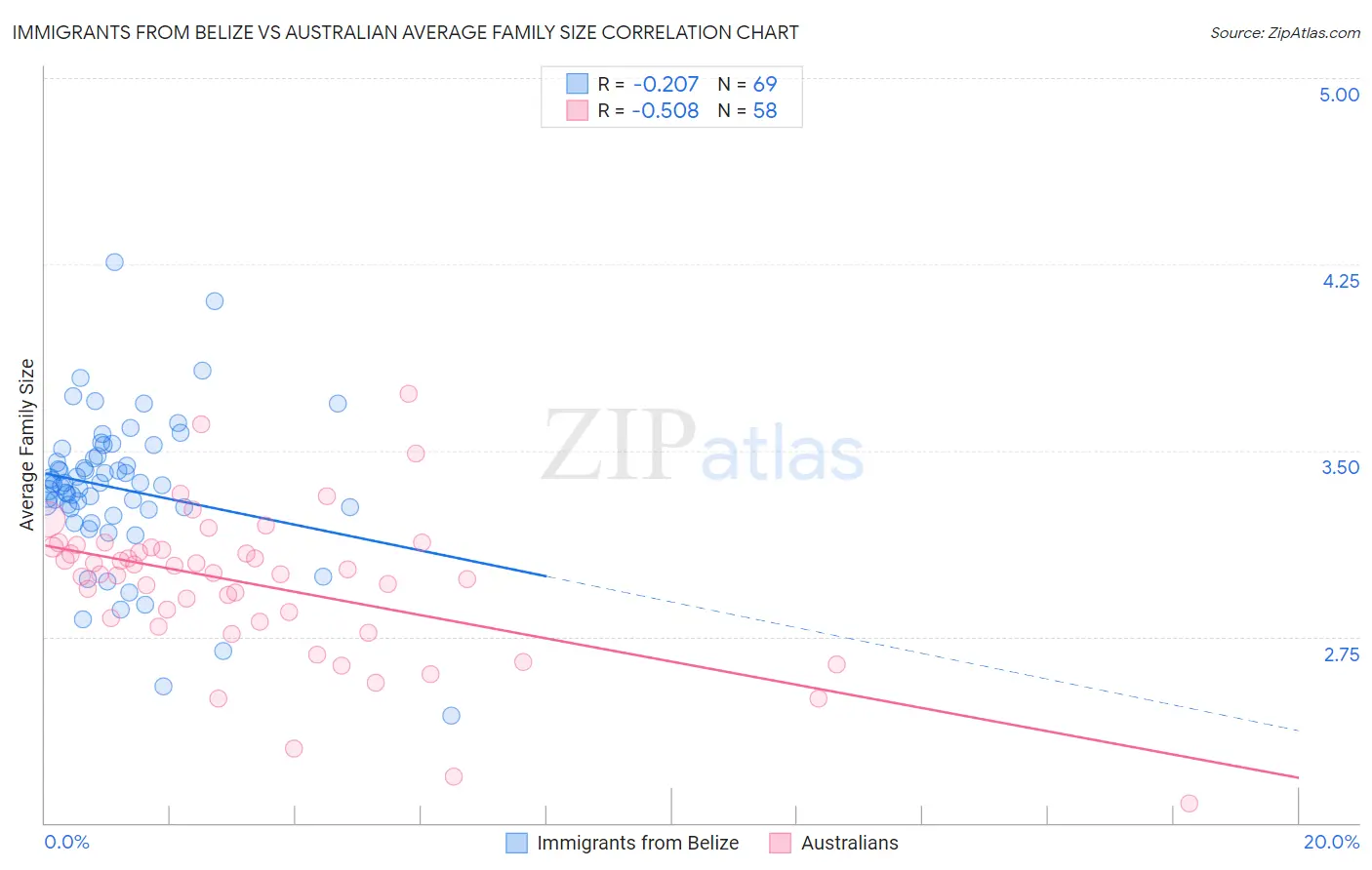 Immigrants from Belize vs Australian Average Family Size