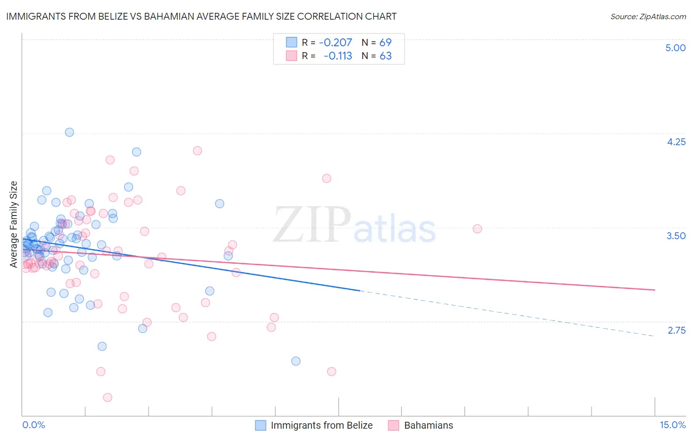 Immigrants from Belize vs Bahamian Average Family Size
