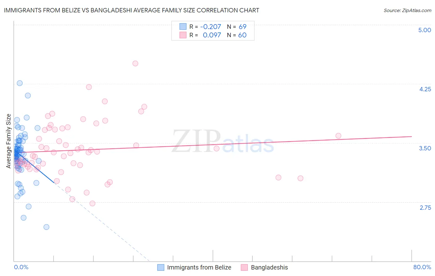 Immigrants from Belize vs Bangladeshi Average Family Size