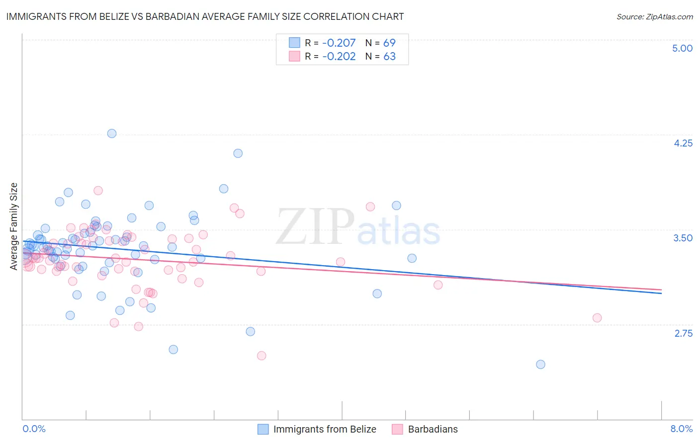 Immigrants from Belize vs Barbadian Average Family Size