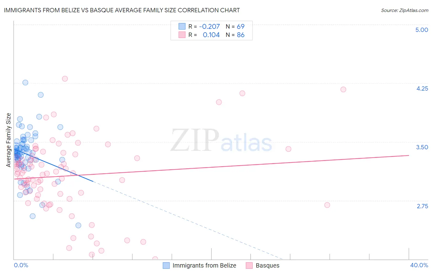 Immigrants from Belize vs Basque Average Family Size