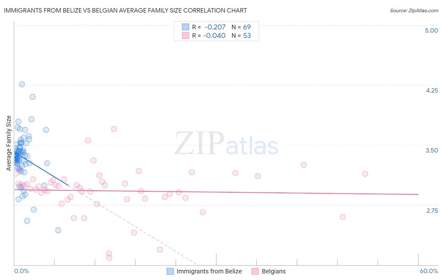 Immigrants from Belize vs Belgian Average Family Size