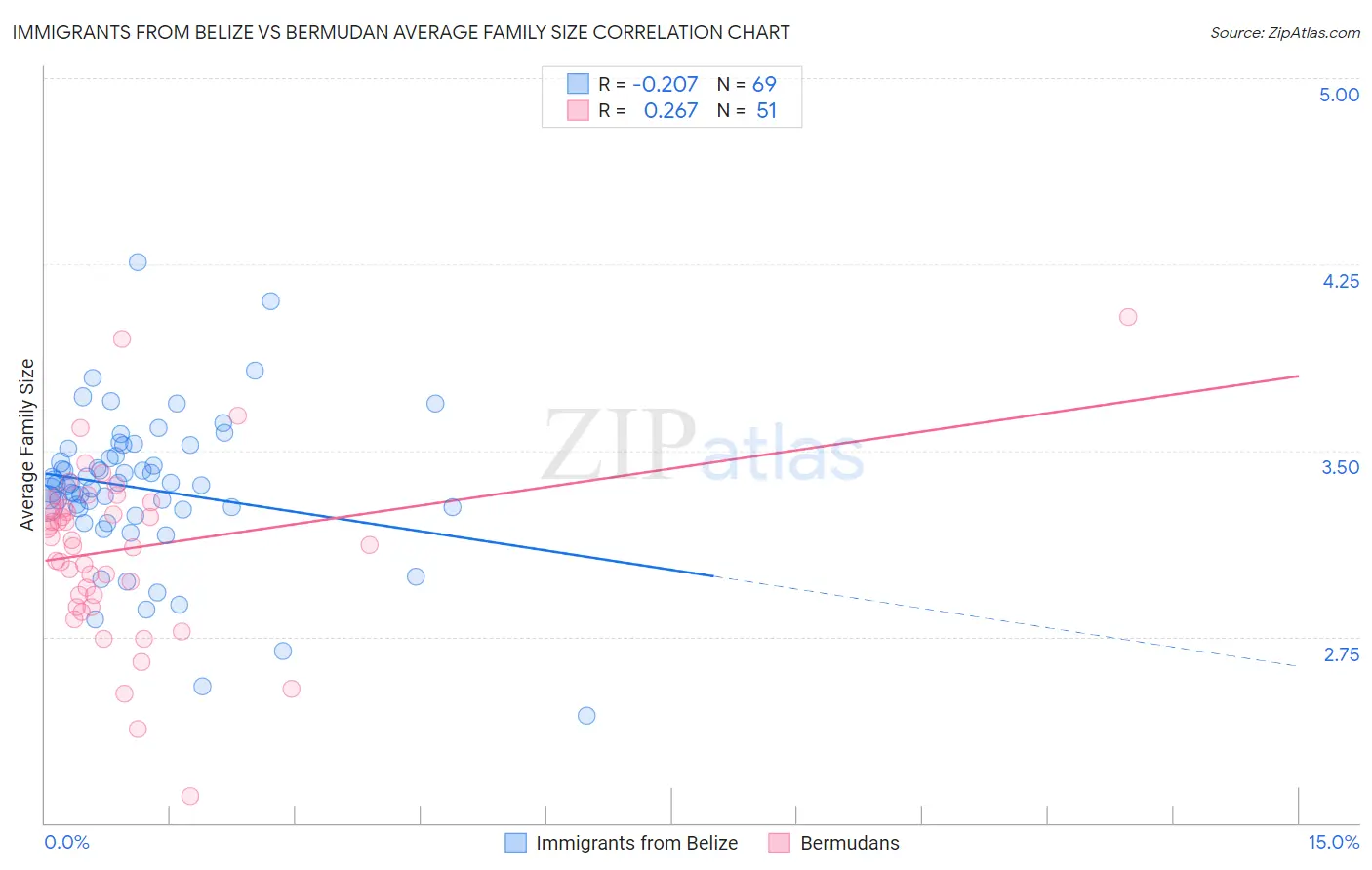 Immigrants from Belize vs Bermudan Average Family Size
