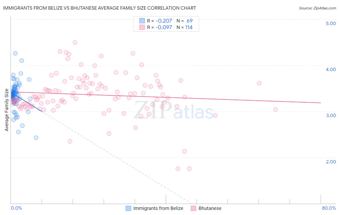 Immigrants from Belize vs Bhutanese Average Family Size