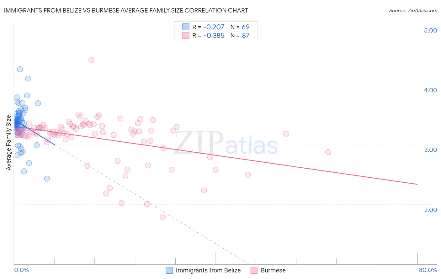 Immigrants from Belize vs Burmese Average Family Size