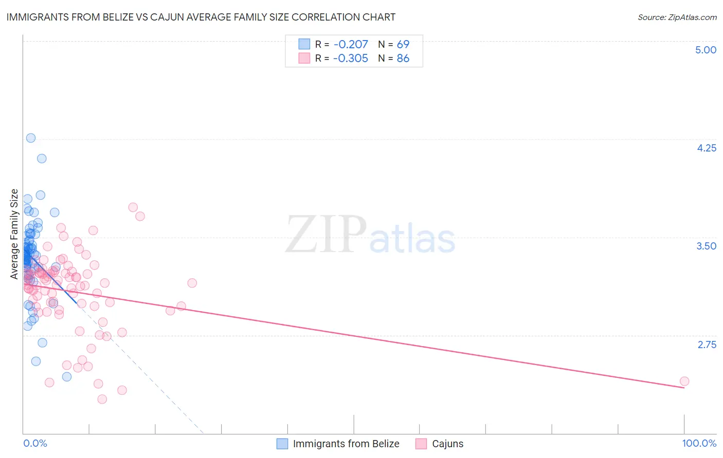 Immigrants from Belize vs Cajun Average Family Size