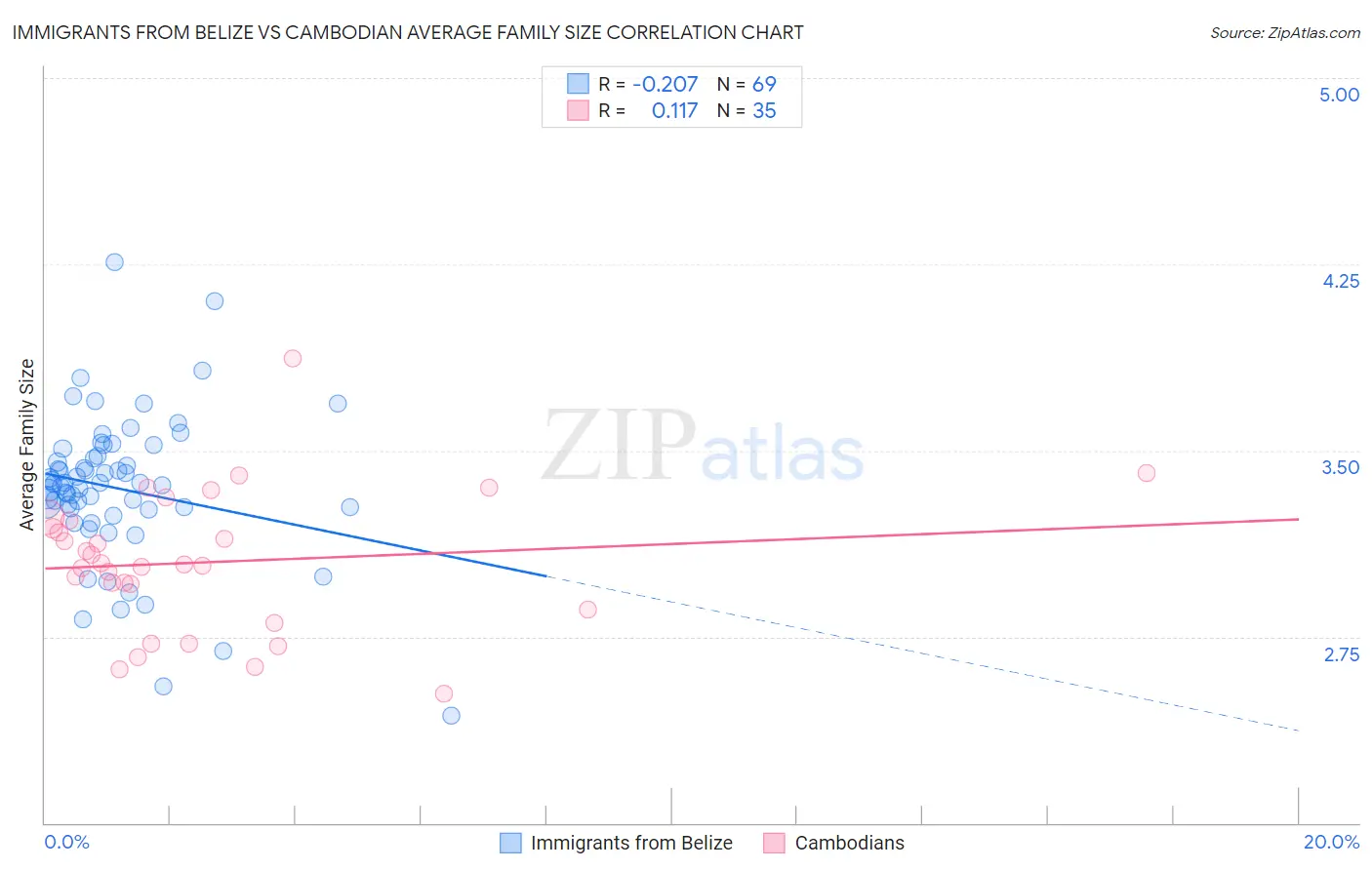 Immigrants from Belize vs Cambodian Average Family Size