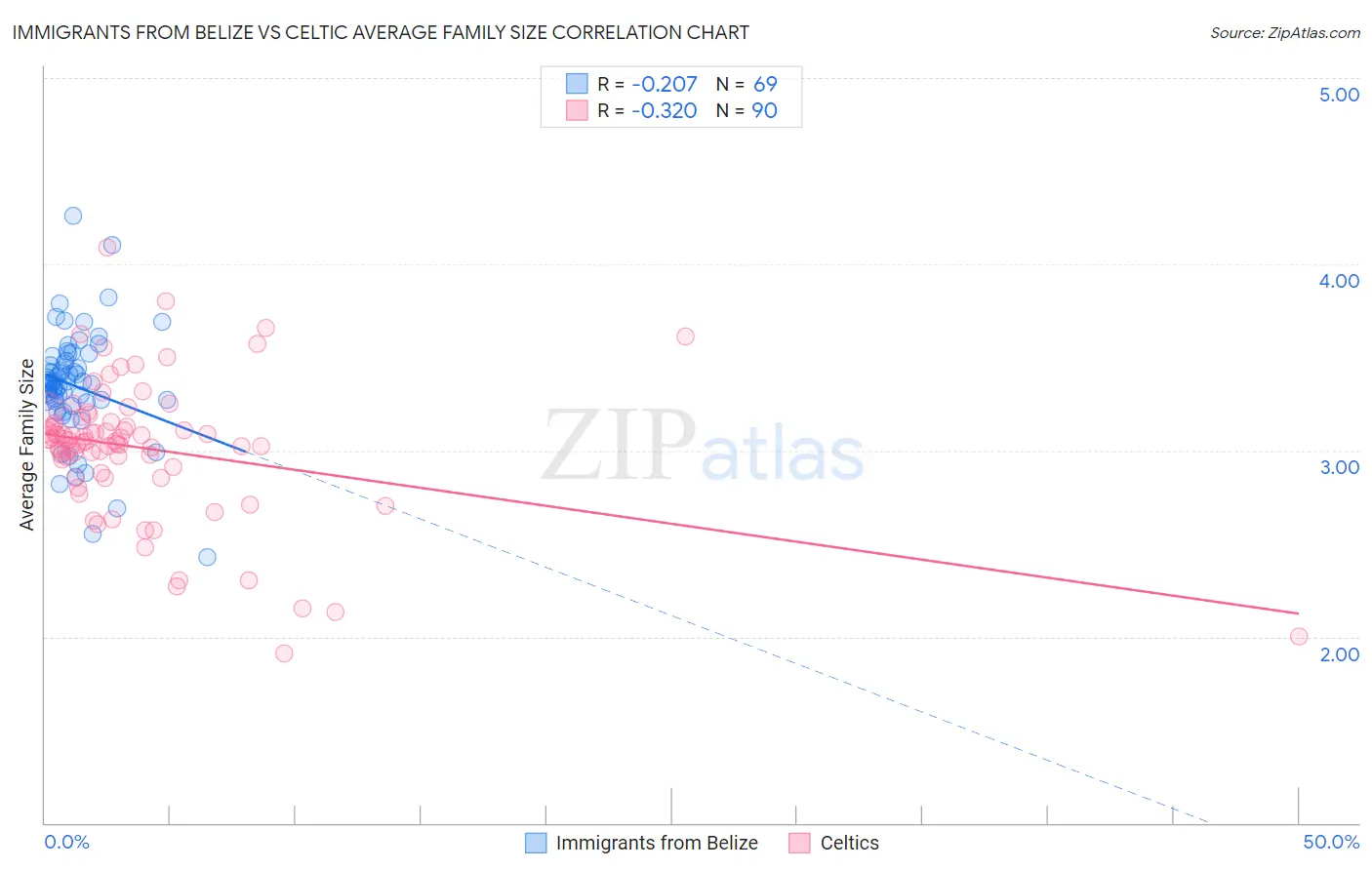Immigrants from Belize vs Celtic Average Family Size