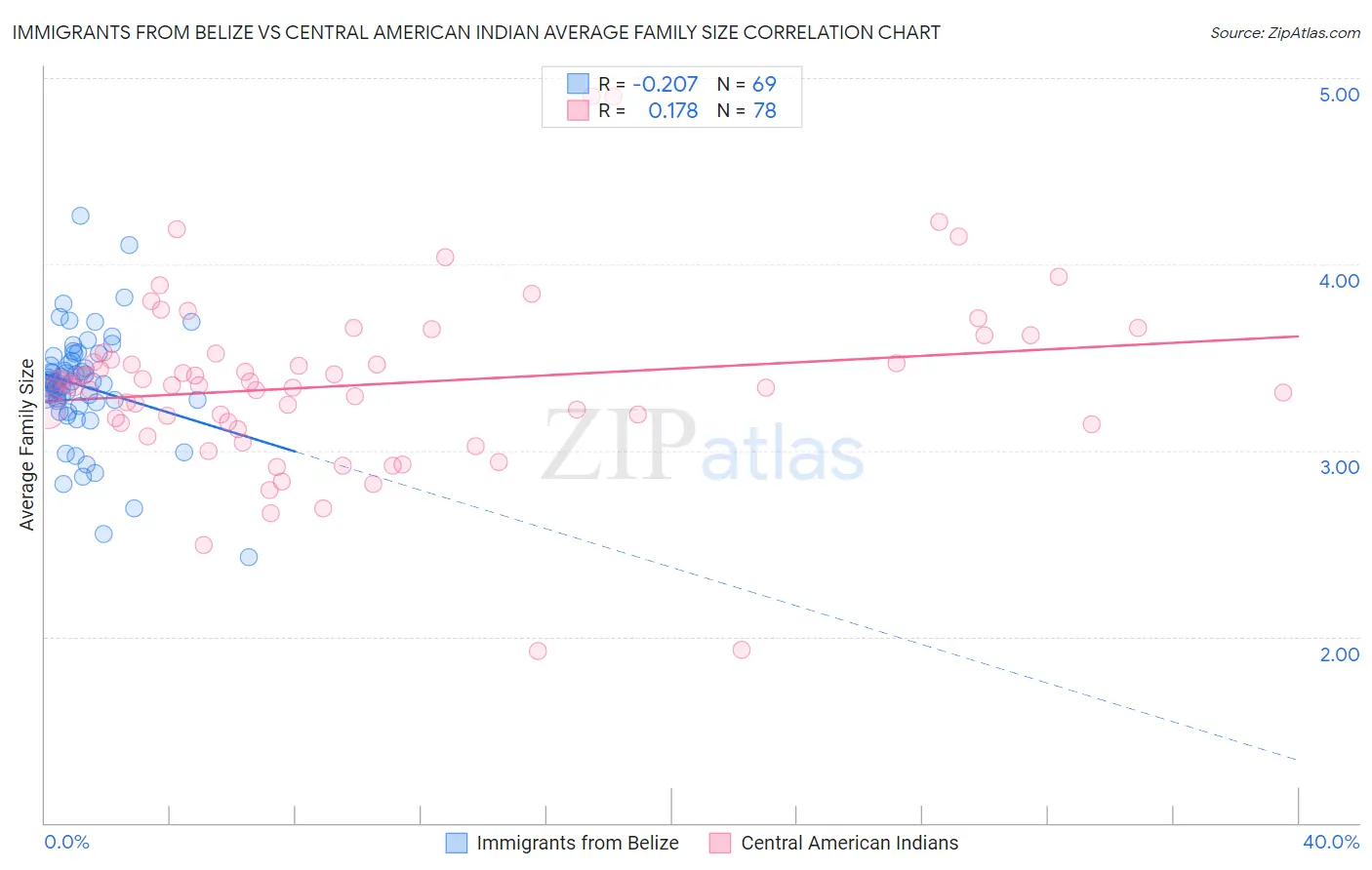 Immigrants from Belize vs Central American Indian Average Family Size