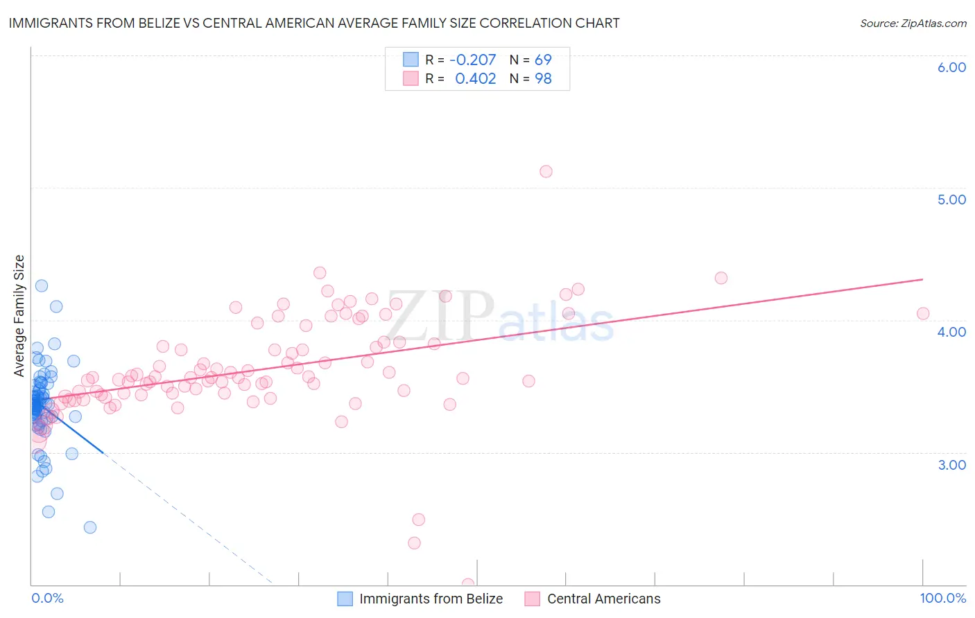 Immigrants from Belize vs Central American Average Family Size