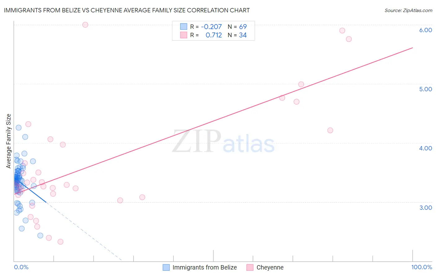 Immigrants from Belize vs Cheyenne Average Family Size
